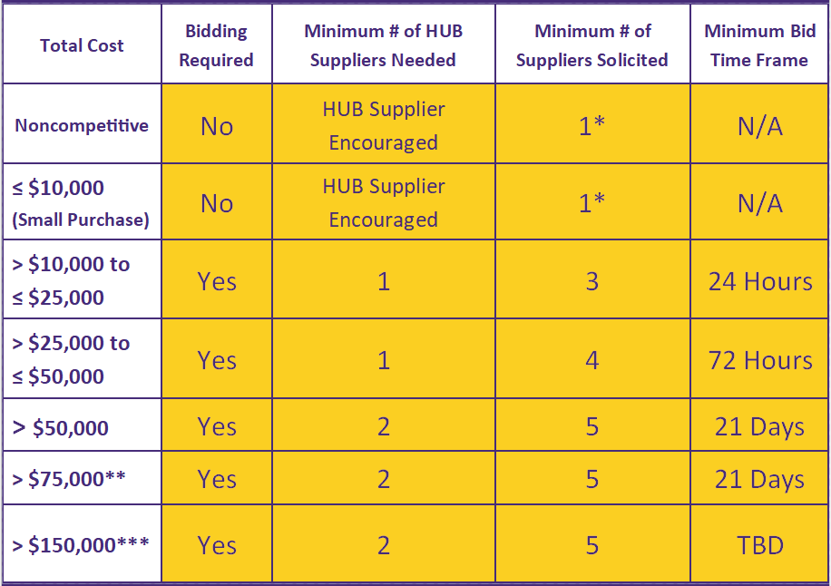 Competitive Thresholds Chart