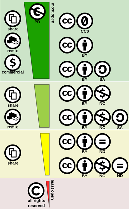 four components of licensing, text only follows